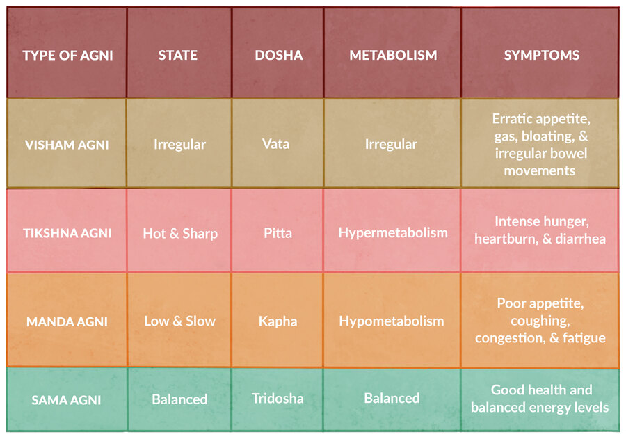 Tipos de Jathar Agni