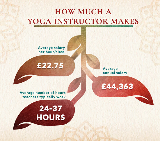 Infographic of yoga teacher/instructor salary in the UK per hour/class and per annum
