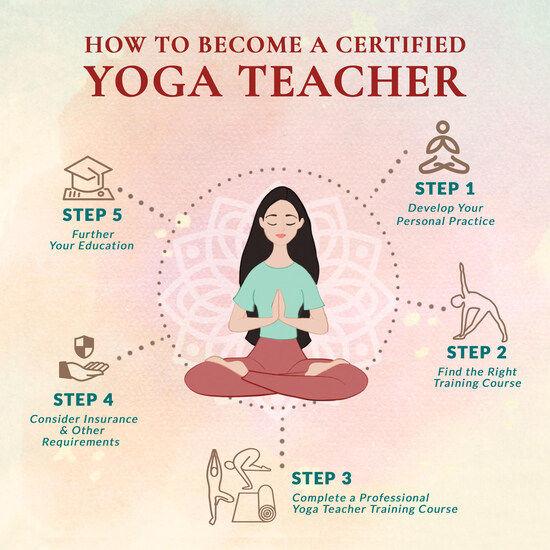 A diagram detailing how to become a yoga teacher in the UK step-by-step