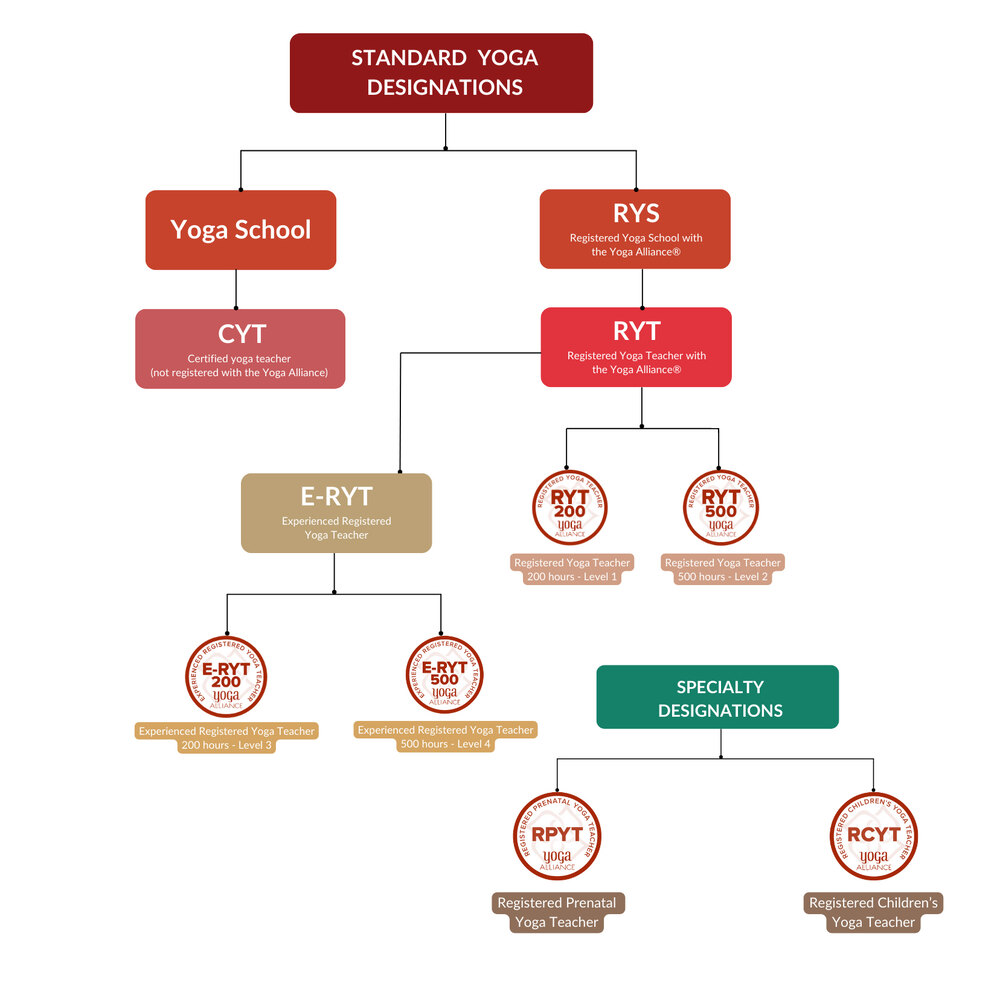 Yoga Teacher Certification Titles Meaning & Differences Explained